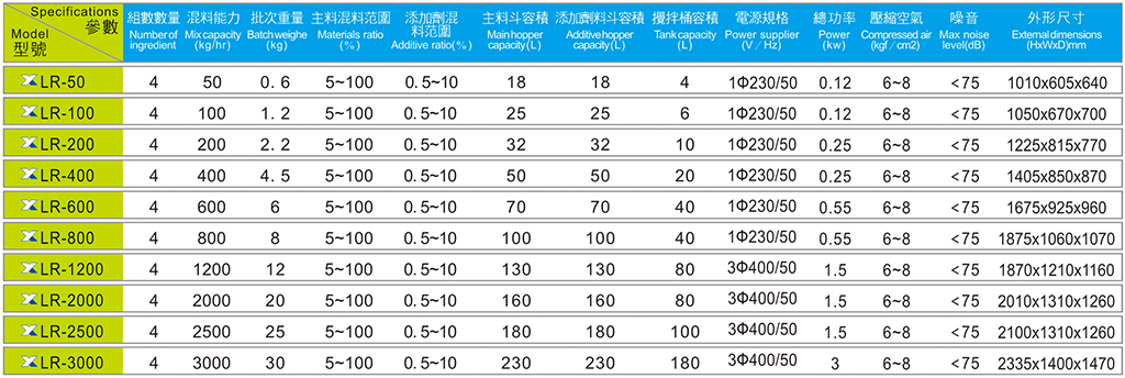 单点式/多点式计量称重配料系统规格参数表