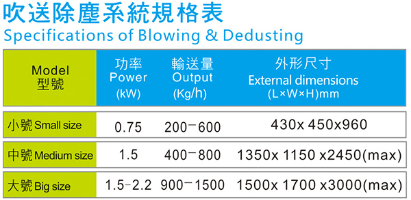 吹送除尘系统规格参数表