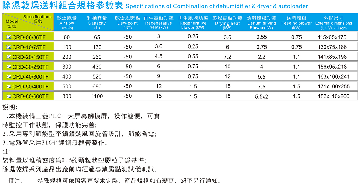 除湿干燥送料组合(CRD-40/300TF)规格参数表